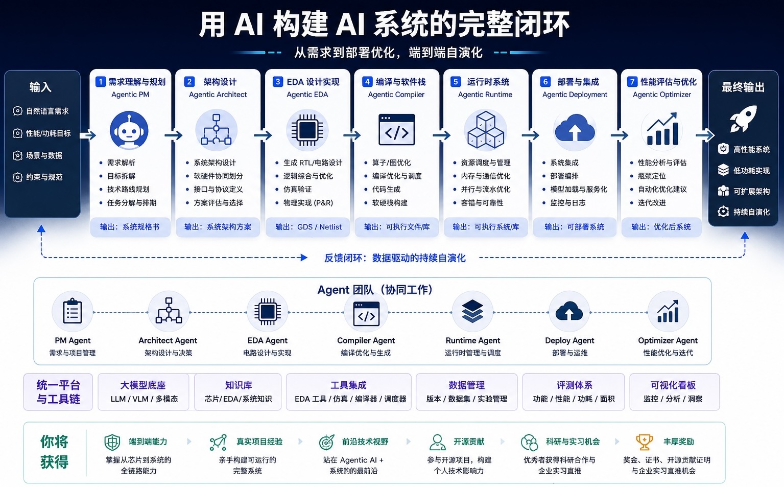 Agentic4Systems 用 AI 构建 AI 系统的完整闭环总览图